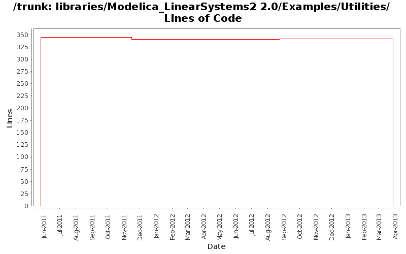 libraries/Modelica_LinearSystems2 2.0/Examples/Utilities/ Lines of Code